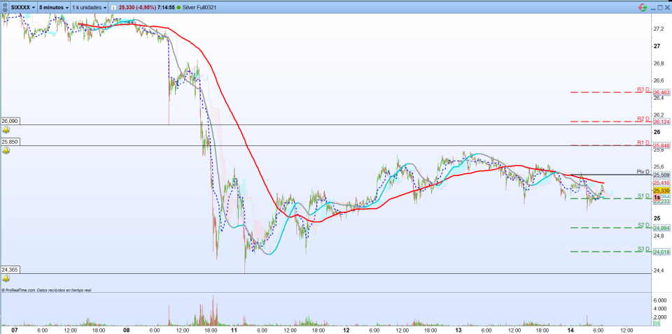 Plata. Trading de corto plazo. Scalping