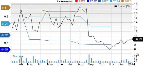 Domo, Inc. Price and Consensus