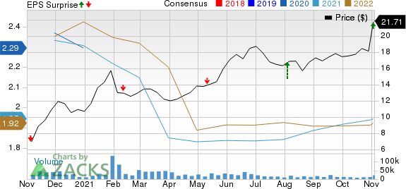 Macerich Company The Price, Consensus and EPS Surprise