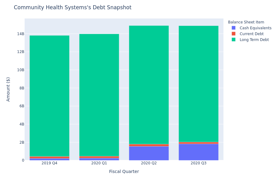 Community Health Systems's Debt Overview