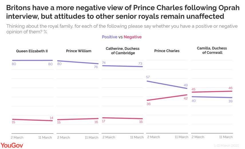 Most senior royals seem to have weathered the storm of the interview. (YouGov)