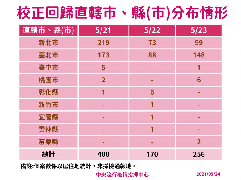 （圖／指揮中心提供）