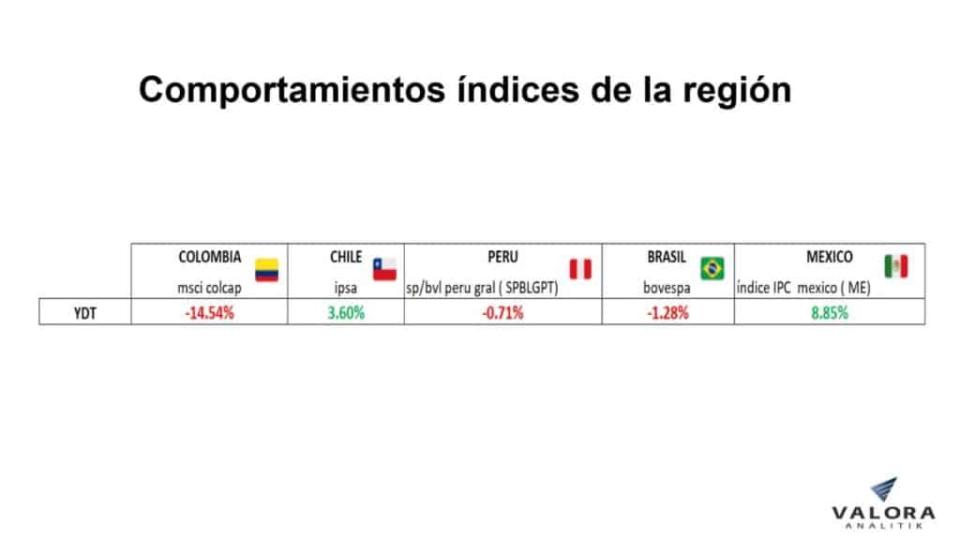 Principales índices de la región