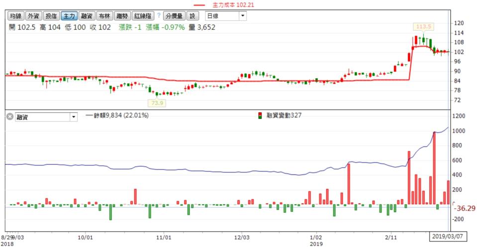 資料來源：籌碼K線