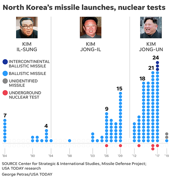 For the second time in less than a week, North Korea launches suspected short-range missiles, according to South Korea's military.