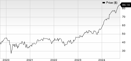 Boston Scientific Corporation Price