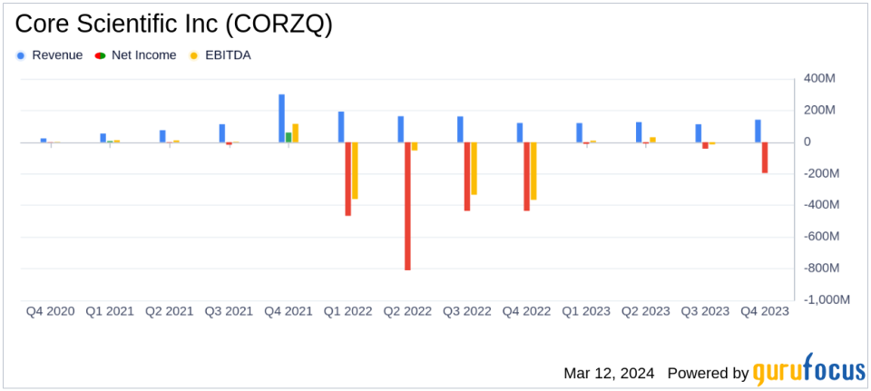 Core Scientific Inc (CORZQ) Reports Mixed Fiscal Year 2023 Results with Revenue Dip and Narrowed Net Loss