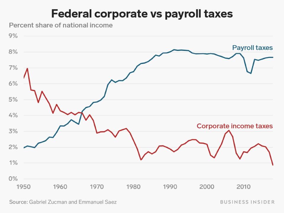 payroll vs corporate taxes