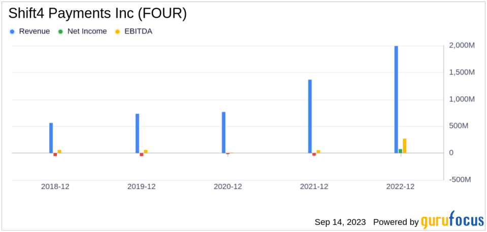 Shift4 Payments Inc (FOUR): A Deep Dive into Its Performance Potential