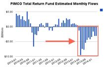 PIMCO outflows