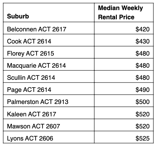 Table: Cheapest rent 10km from Canberra.