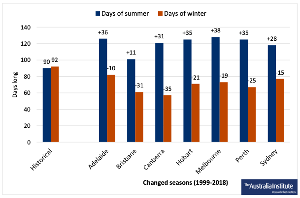 A graph showing each state capitals summer day rise and winter day decrease. 