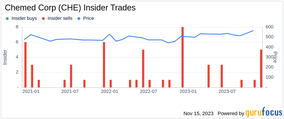 Chemed Corp CFO David Williams Sells 5,000 Shares: An Insider Sell Analysis