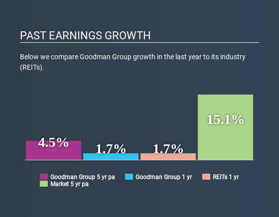 ASX:GMG Past Earnings Growth April 20th 2020