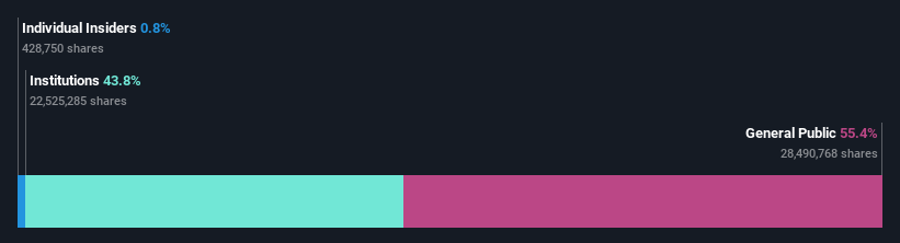 ownership-breakdown