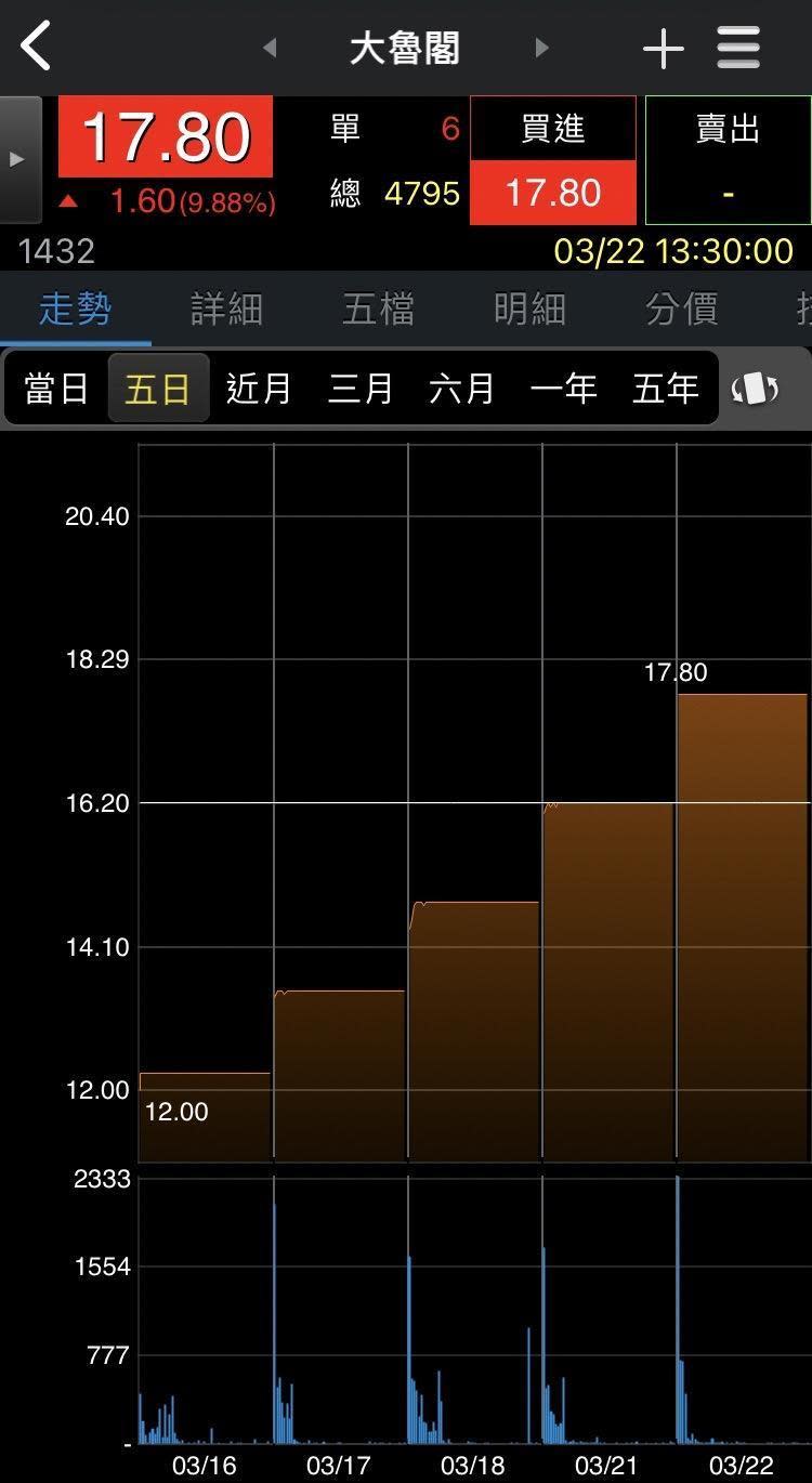 大魯閣股價自16日起連續5天跳空開出且亮燈漲停，迄今波段漲幅已達59.6%。