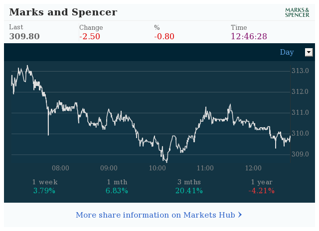 Markets Hub - Marks & Spencer Group PLC