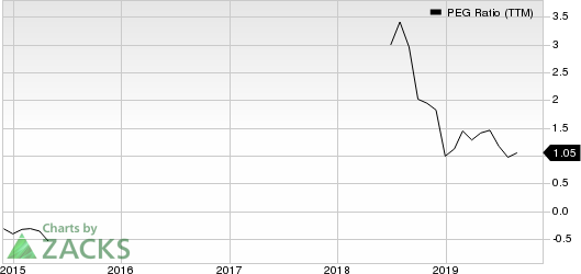 Career Education Corporation PEG Ratio (TTM)