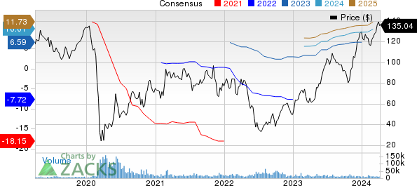 Royal Caribbean Cruises Ltd. Price and Consensus