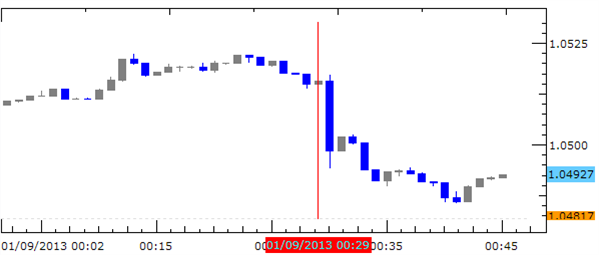 Forex_News_Aussie_Sold_as_Retail_Sales_missed_expectations_body_Picture_1.png, Forex News: Aussie Sold as Retail Sales Missed Expectations