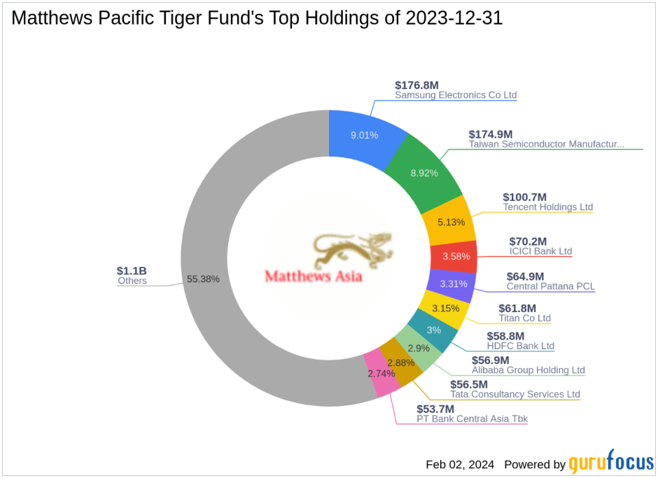 Matthews Pacific Tiger Fund's Strategic Moves: Spotlight on Meituan's Significant Reduction