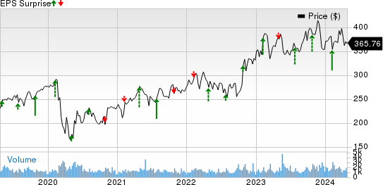 Everest Group, Ltd. Price and EPS Surprise