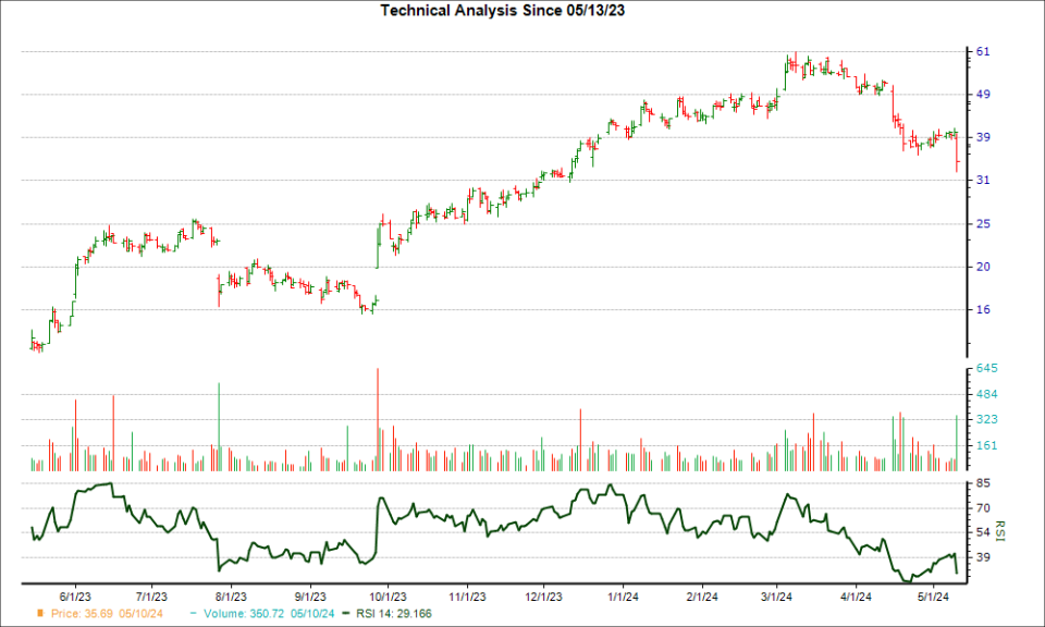 3-month RSI Chart for BHVN