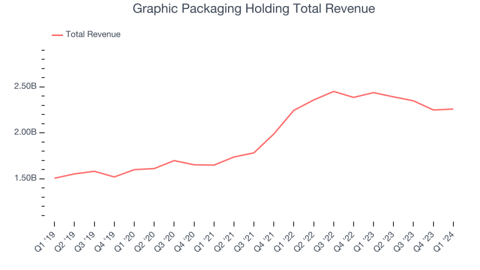 Graphic Packaging Holding Total Revenue