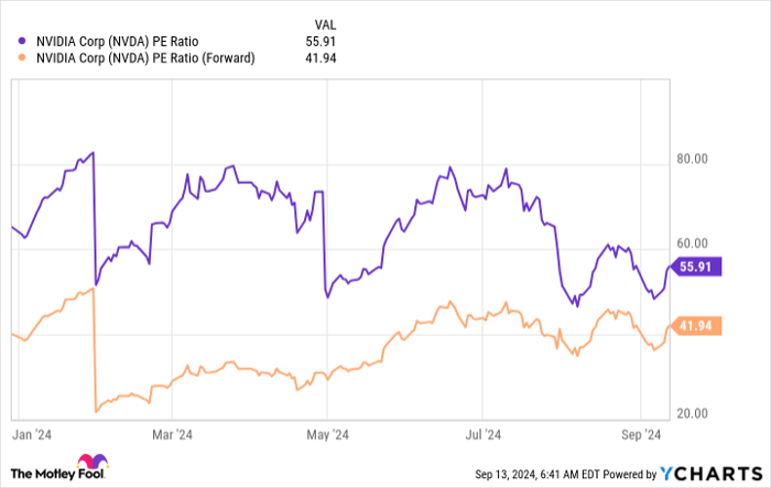 NVDA PE Ratio Chart