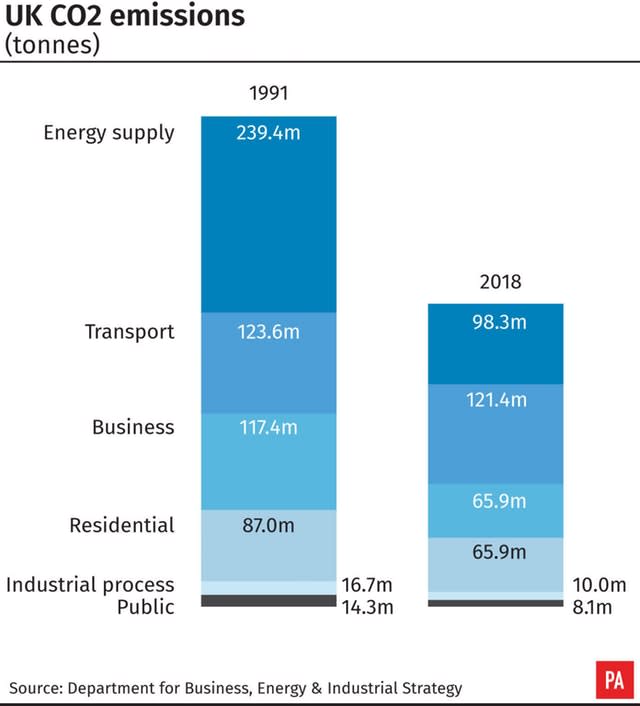 UK CO2 emissions