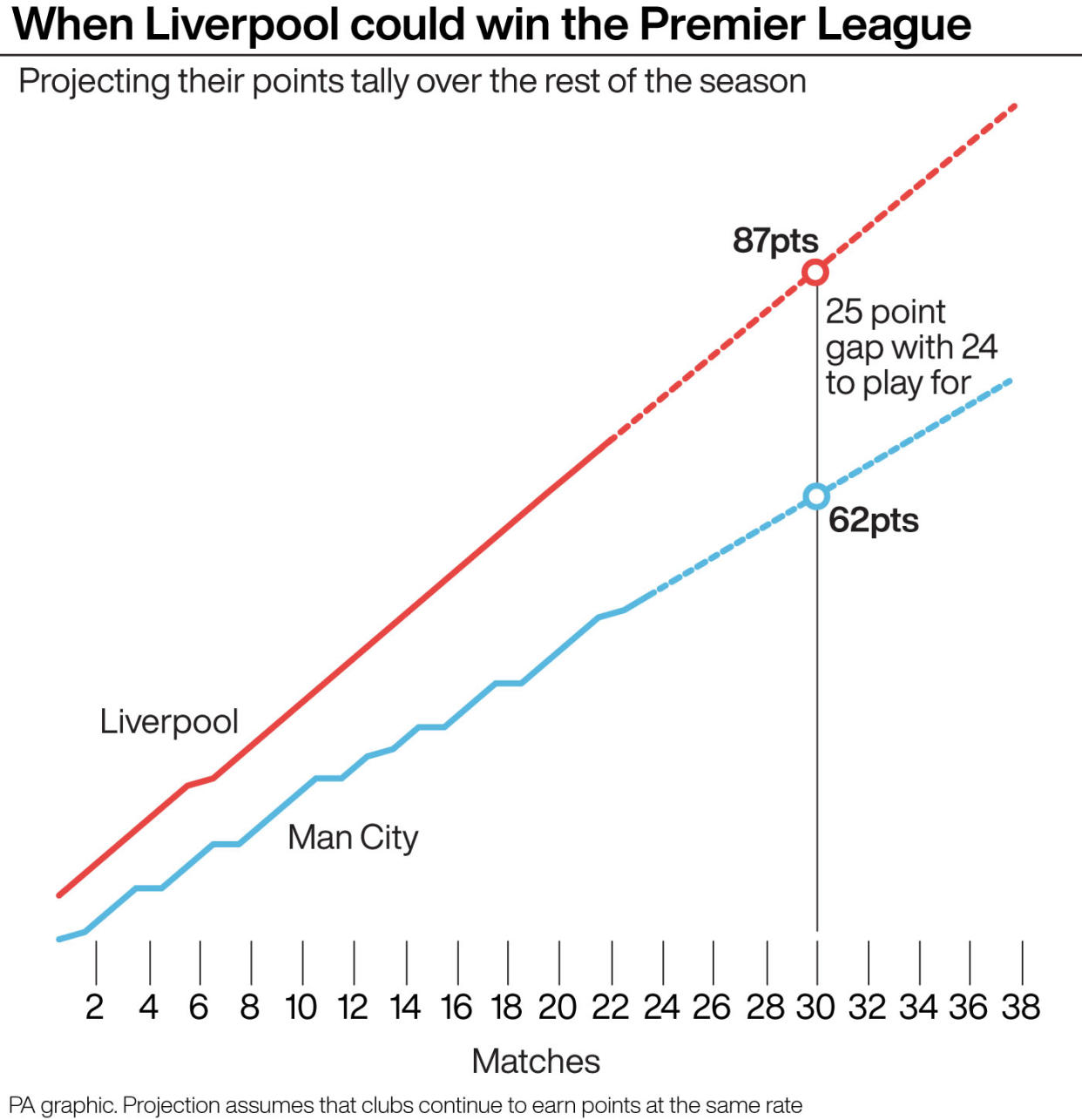 Liverpool v Manchester City: projected points this season