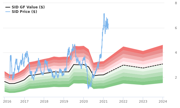 Companhia Siderurgica Nacional Stock Appears To Be Significantly Overvalued