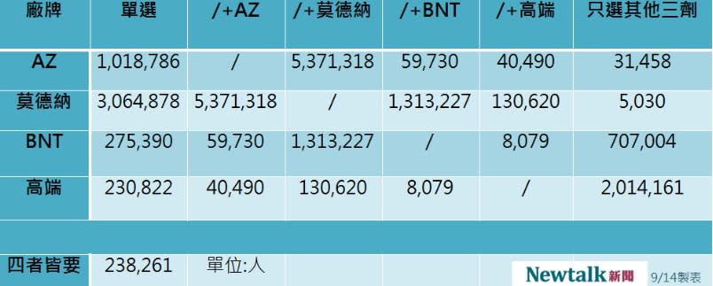 4廠牌疫苗最新意願登記數據。   圖：新頭殼製表