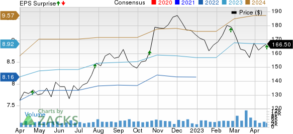 Genuine Parts Company Price, Consensus and EPS Surprise