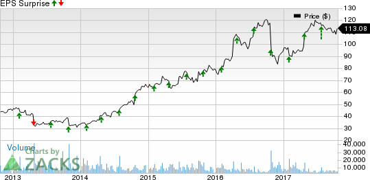 Edwards Lifesciences Corporation Price and EPS Surprise