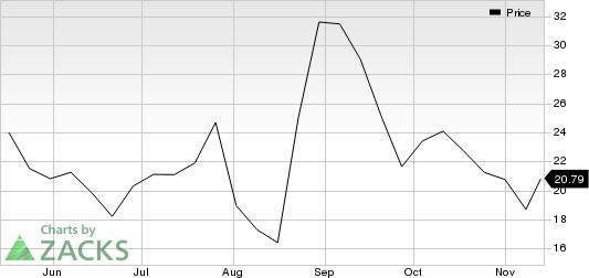 Fastly, Inc. Price