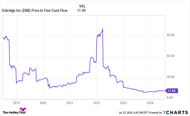 ENB Price to Free Cash Flow Chart