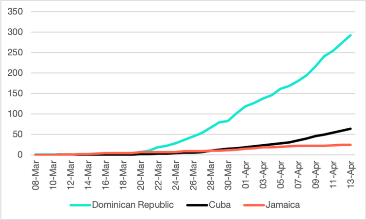 <span class="caption">Cumulative cases per million, Cuba, Dominican Republic and Jamaica.</span> <span class="attribution"><span class="source">World Health Organization</span></span>