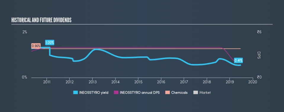 NSEI:INEOSSTYRO Historical Dividend Yield, June 18th 2019