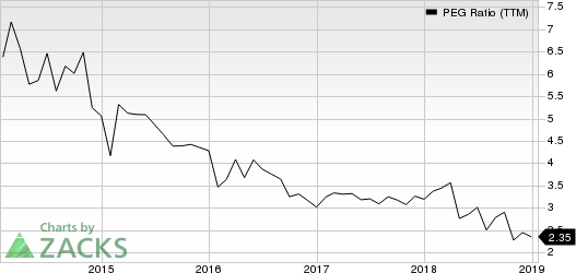 salesforce.com, inc. PEG Ratio (TTM)