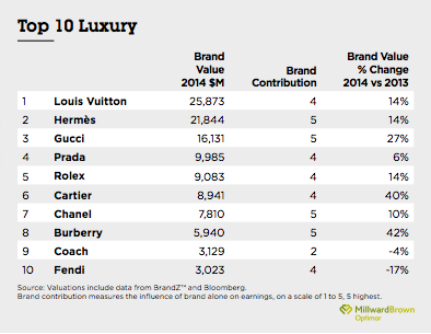 Louis Vuitton Makes a Lot More Money Than Their Luxury Competitors