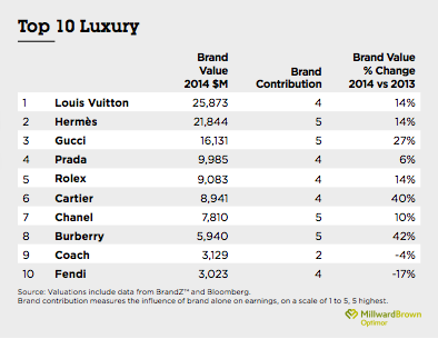 LVMH Competitors