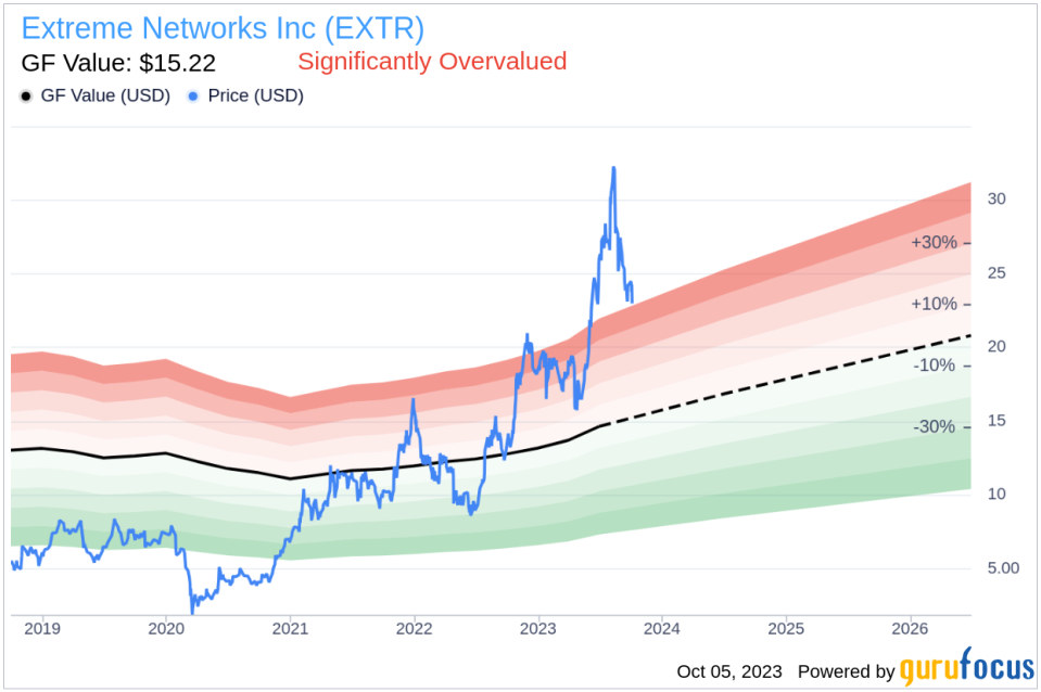 Extreme Networks (EXTR) Valuation: A Deep Dive into Its Overvaluation