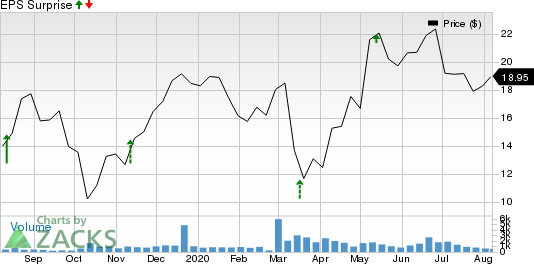 NGM Biopharmaceuticals, Inc. Price and EPS Surprise