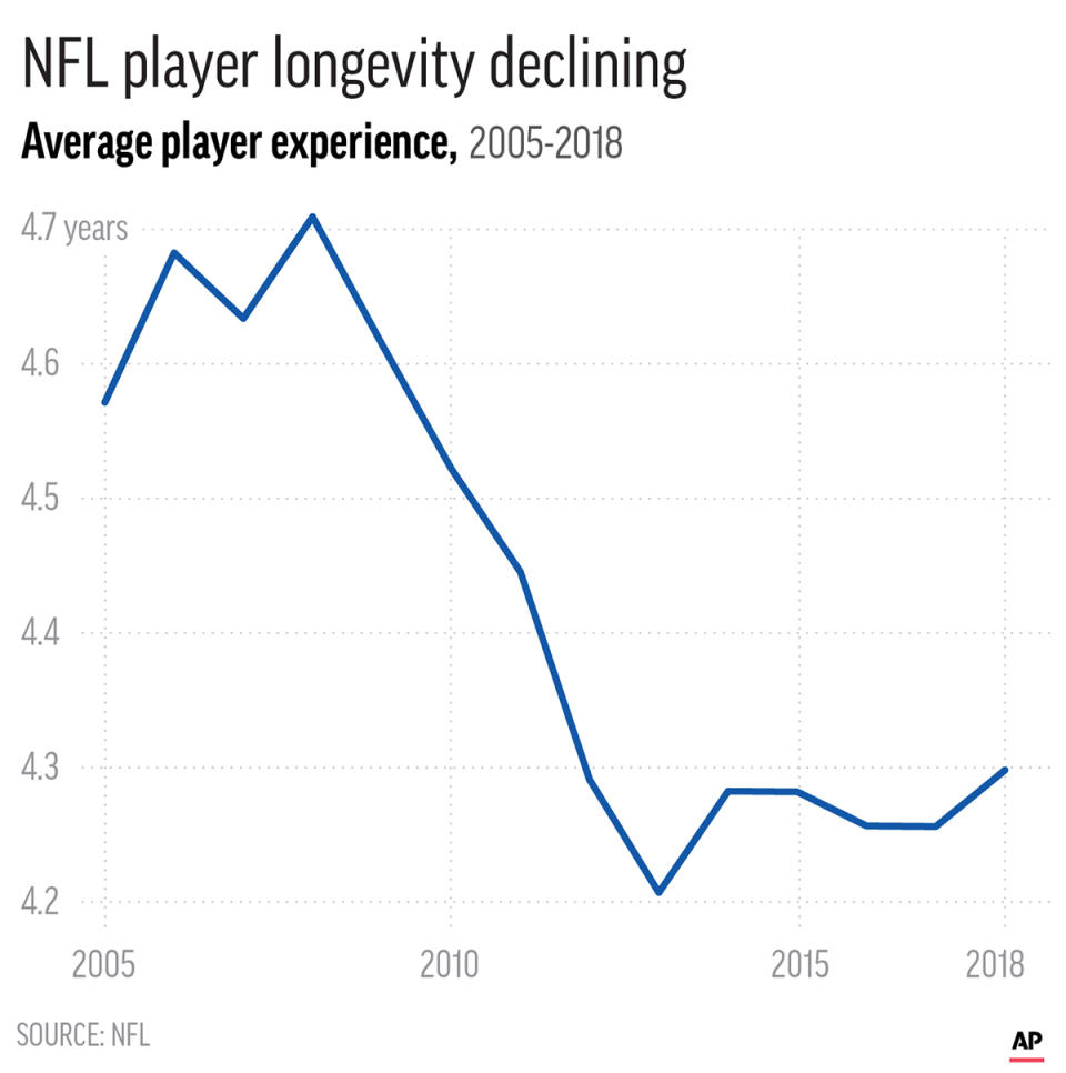 Chart shows the trend in overall NFL player experience; 2c x 3 1/4 inches; 96.3 mm x 82 mm;