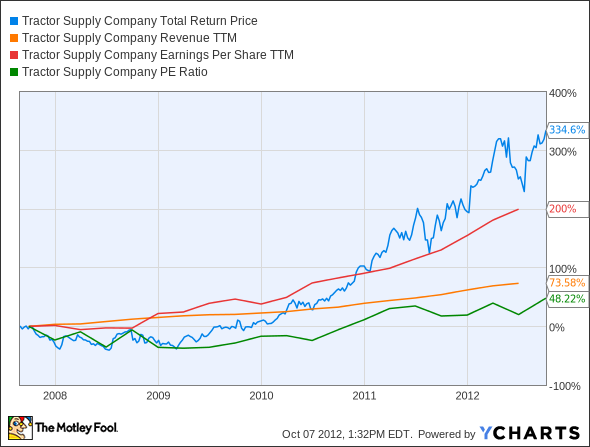 TSCO Total Return Price Chart