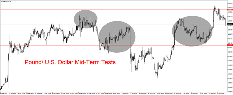 GBP/USD 4H Chart