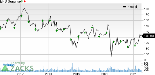 International Business Machines Corporation Price and EPS Surprise