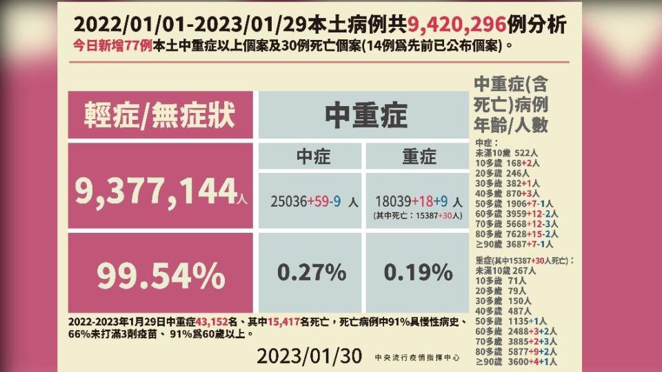 2022／01／01－01／29本土病例分析。（圖／中央流行疫情指揮中心）