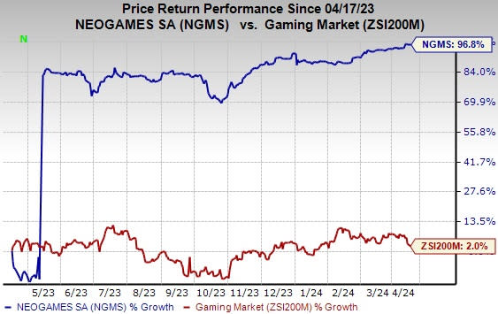 Zacks Investment Research